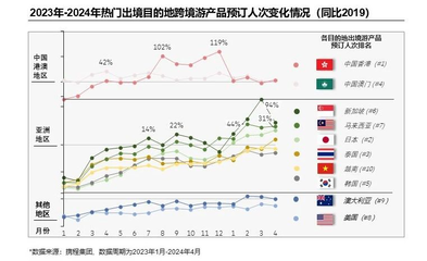 中國入出境旅游消費信心穩步增強，入境旅游增長態勢向好